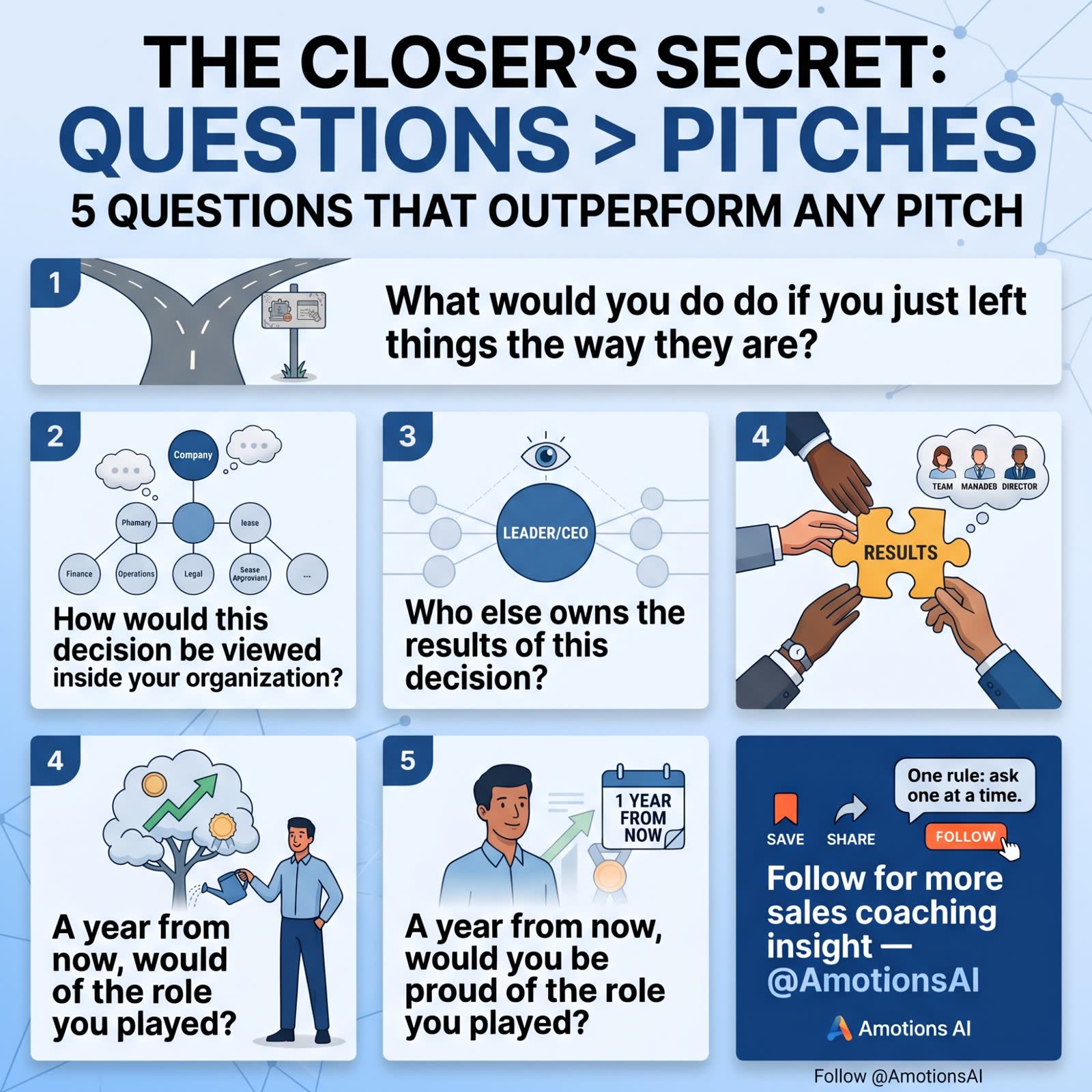 Infographic: The Closer’s Secret — Questions > Pitches. Five discovery questions that outperform any pitch, from Amotions AI.